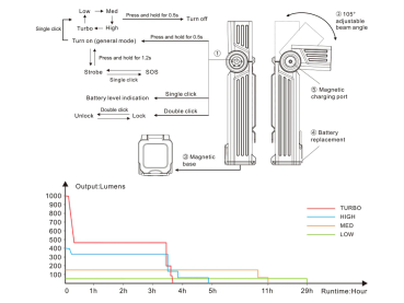 FENIX | WT25R Adjustable Head Flashlight